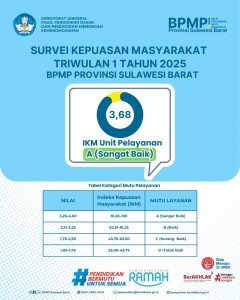 Hasil Survei Kepuasan Masyarakat (SKM) Balai Penjaminan Mutu Pendidikan Provinsi Sulawesi Barat Triwulan 1 Tahun 2025