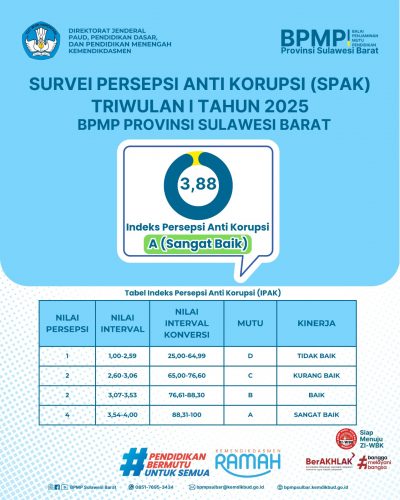 Hasil Survei Persepsi Anti Korupsi (SPAK) dan Survei Persepsi Kualitas Pelayanan (SPKP) Balai Penjaminan Mutu Pendidikan Provinsi Sulawesi Barat Triwulan 1 Tahun 2025